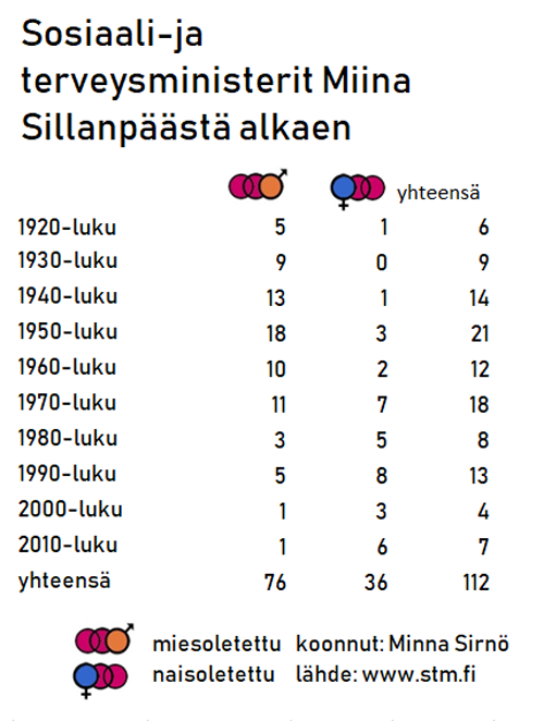 Taulukossa sosiaali- ja terveysministerit Miina Sillanpäästä alkaen vuosikymmenittäin. Yhteensä 76 miesoletettua ja 36 naisoletettua.