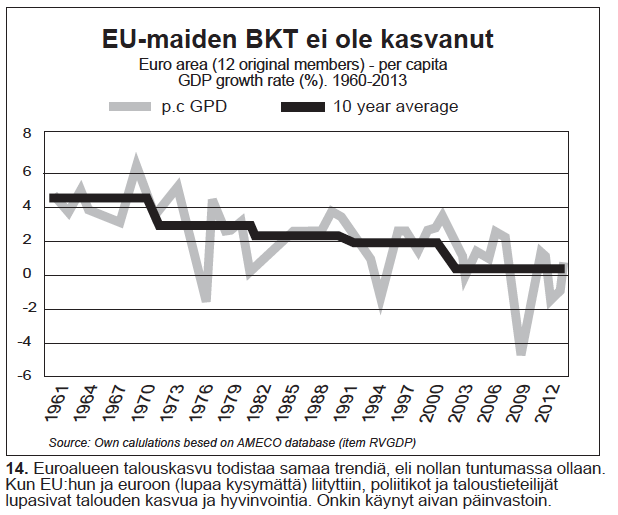 Nro 14 EUn talouskasvu kymmenvuosittain 1961-2012