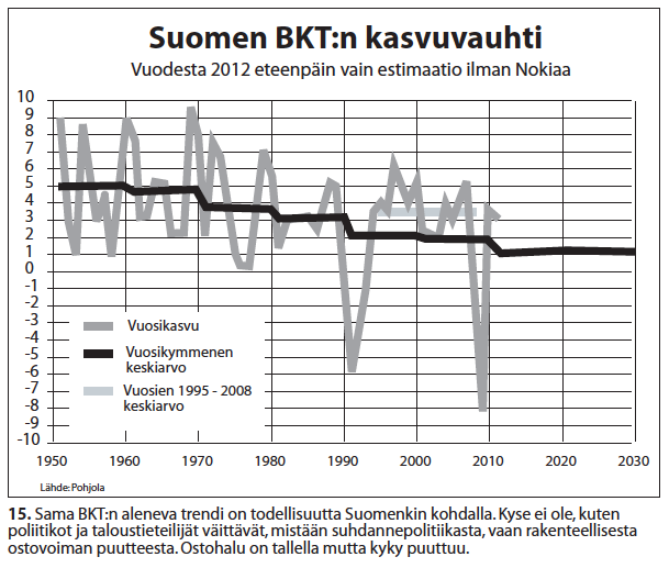 Nro 15 Suomen BKTn kasvu kymmenvuosittain 1950-2012