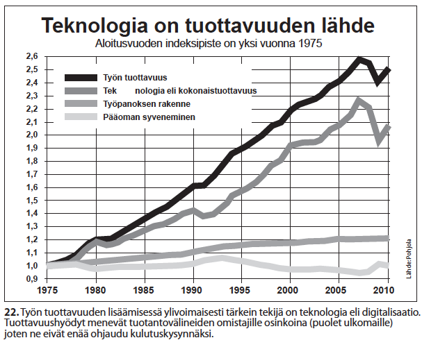 nro-22-teknologia-on-tuottavuuden-la%cc%88hde-1975-2010