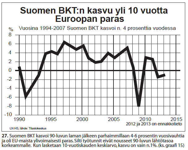 Nro 27 Suomen BKTn kasvu 10v.Euroopan paras 1990-2015