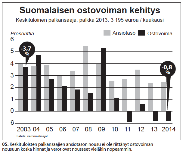 nro-5-suomalaisten-ostovoima-2003-2014