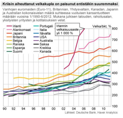Velat:EU-maiden velkakupla:1990-2013